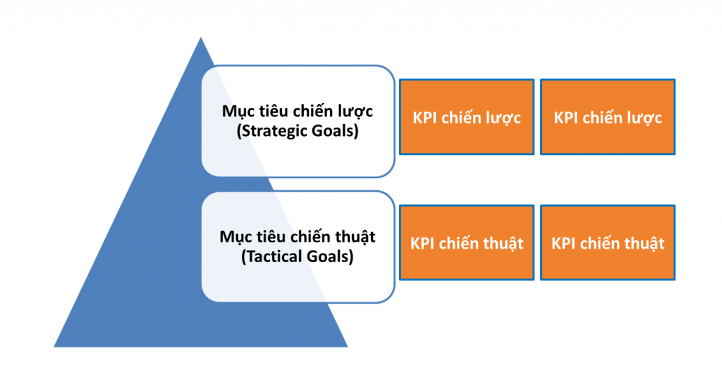 KPI bao gồm KPI chiến lược và KPI chiến thuật