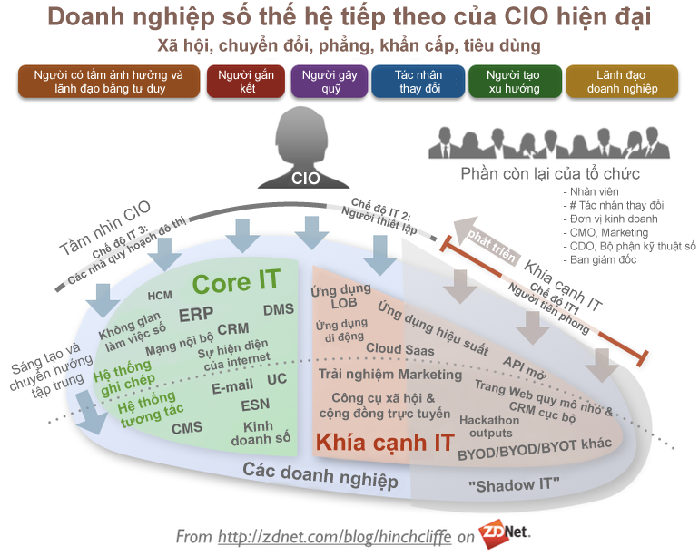 Doanh nghiệp chuyển đổi số CIO