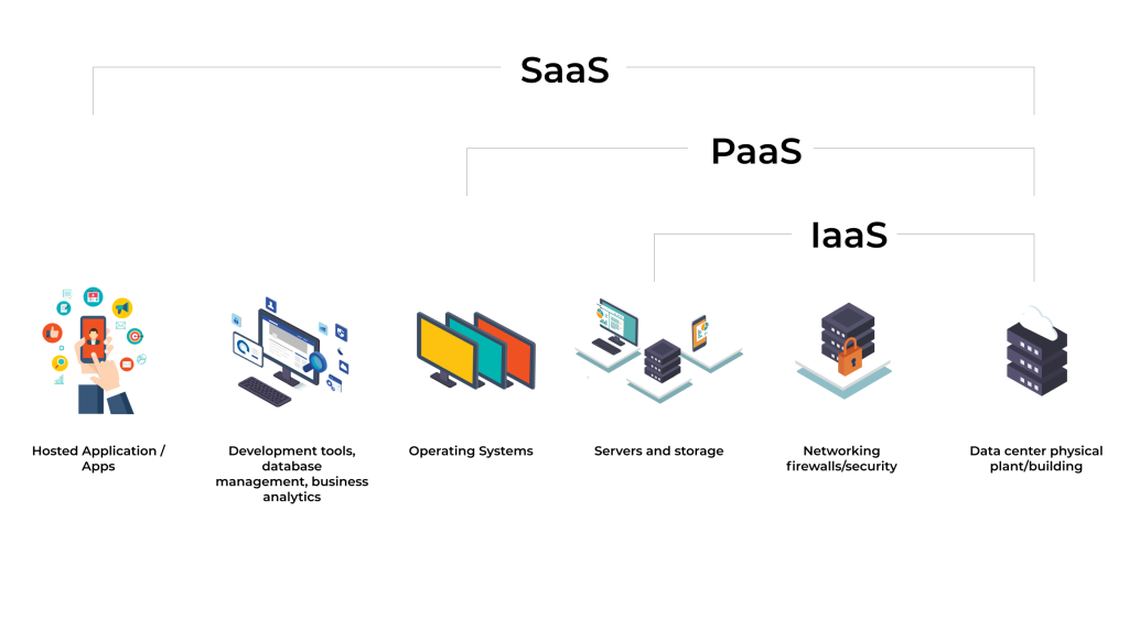 iaas - paas