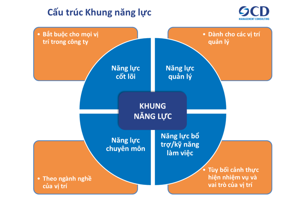 khung năng lực COID