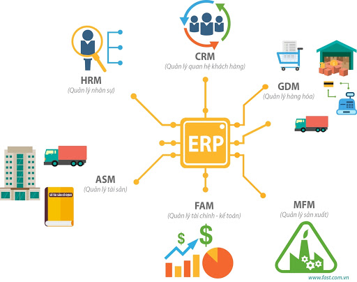 Lợi ích của phần mềm ERP