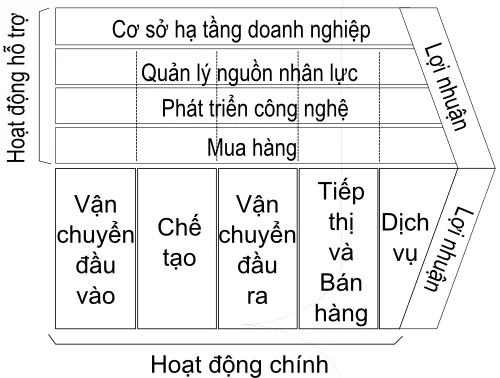 Chuỗi giá trị của Michael Porter và ứng dụng trong doanh nghiệp