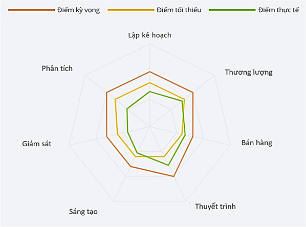 Các bước xây dựng kỳ đánh giá nhân viên hiệu quả - Sử dụng phương pháp Khung năng lực