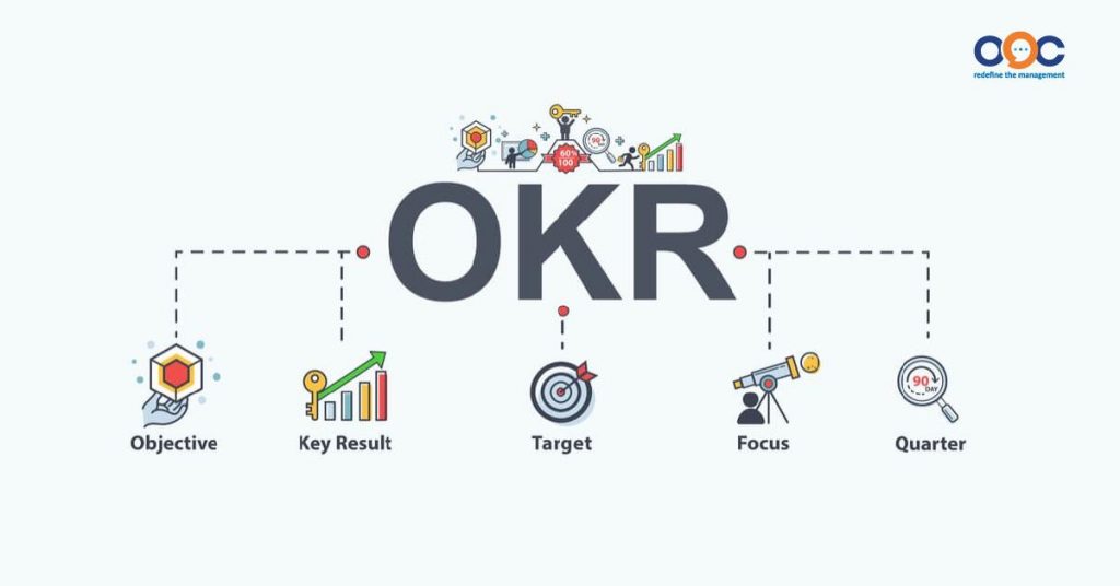 OKR là một phương pháp hỗ trợ cộng tác và hỗ trợ thiết lập mục tiêu 