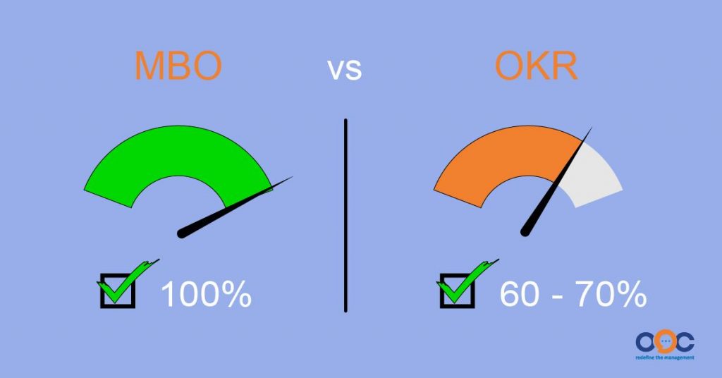 MBO đã xuất hiện từ lâu và phổ biến hơn, thì OKRs đang được áp dụng rộng rãi để phù hợp với thị trường đầy biến động
