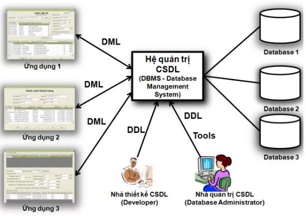 Các dịch vụ CSDL được hỗ trợ bởi Google Cloud Platform  TAPIT