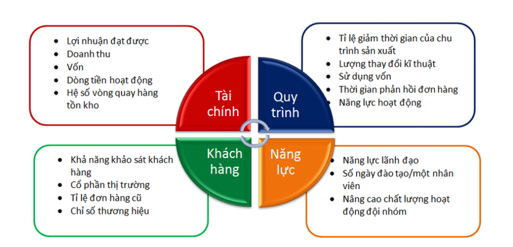 Phương pháp BSC vẫn là cơ sở cho phần mềm KPI cho tập đoàn bất động sản