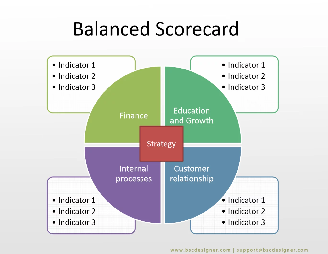 Mô hình BSC - Bảng điểm cân bằng