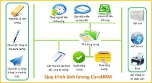 Quy trình tính lương phần mềm CoreHRM
