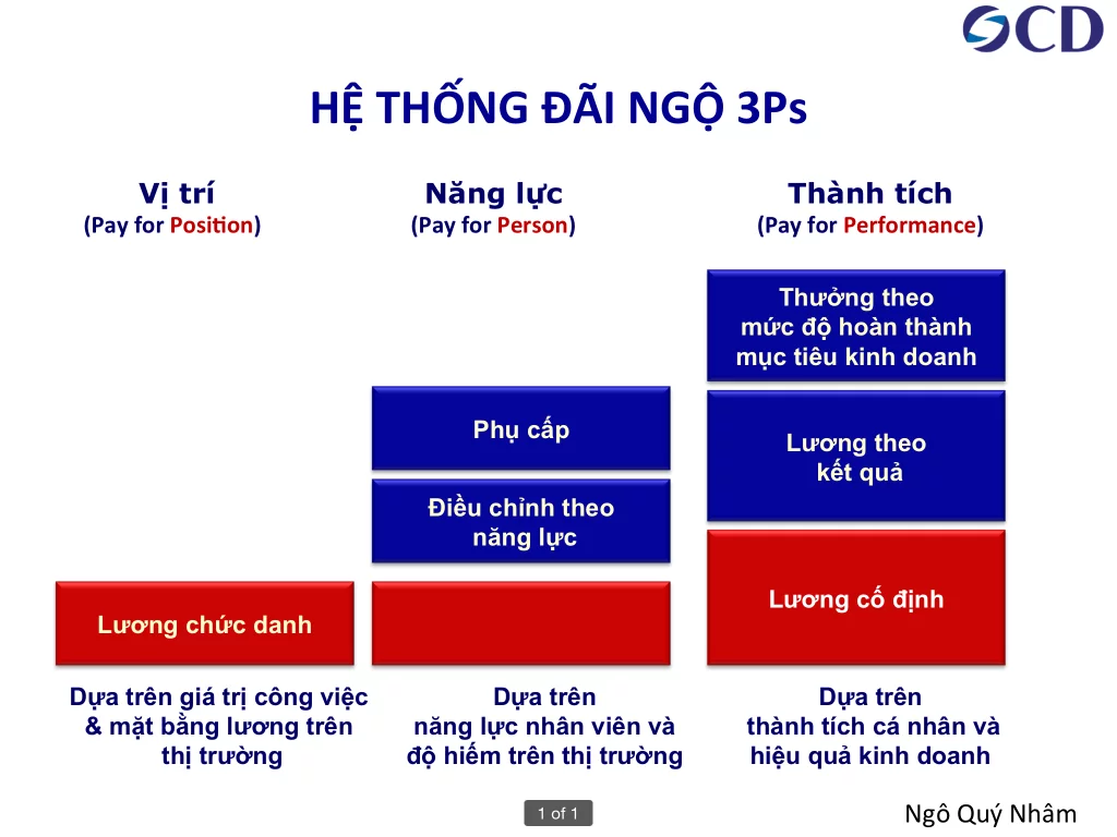 Hệ thống đãi ngộ 3Ps