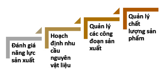 Quản lý sản xuất là gì
