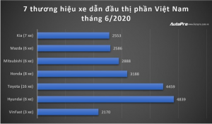 7 thương hiệu xe dẫn đầu thị phần Việt Nam tháng 6/2020