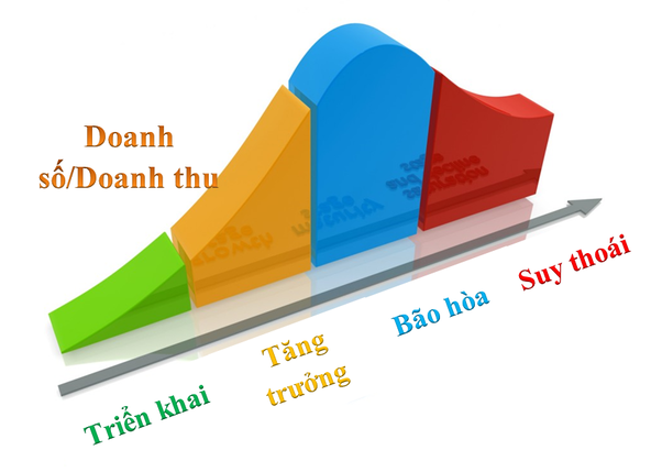 1 chu kỳ sản phẩm thông thường