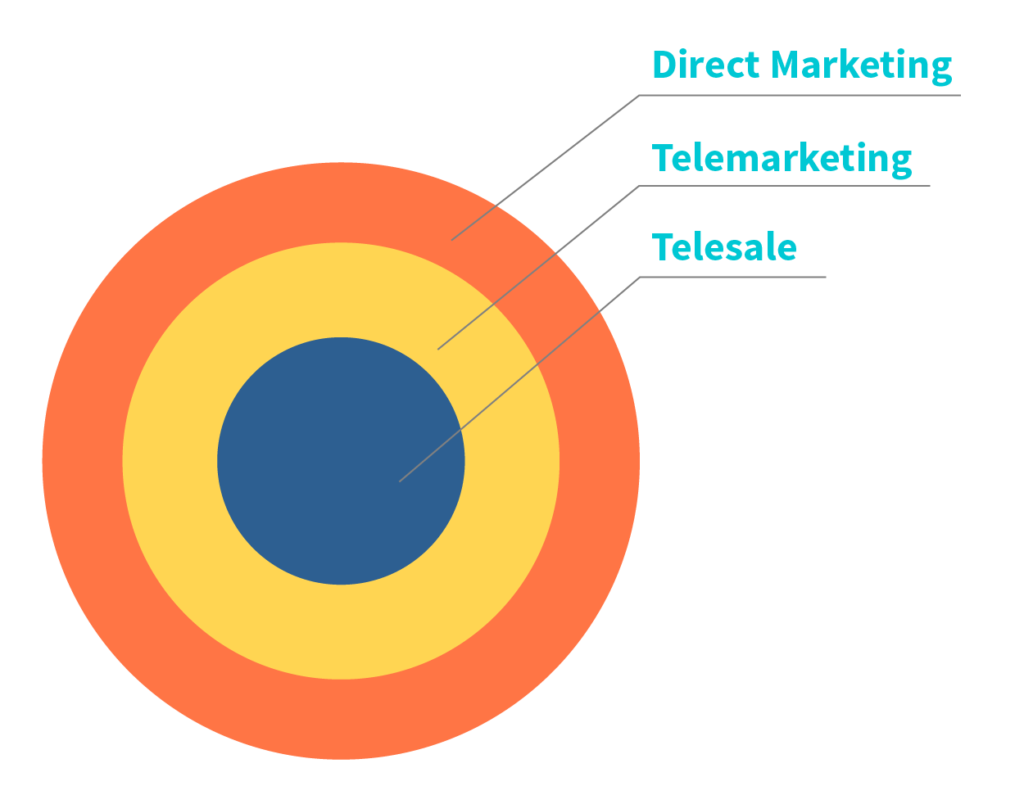 Telesale, Telemarketing hay Direct marketing (marketing trực tiếp)?