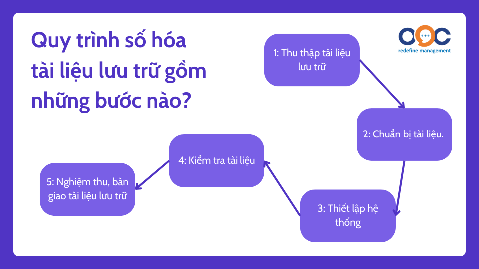 Quy trình số hóa tài liệu lưu trữ gồm những bước nào