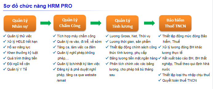 Phần mềm nhân sự tiền lương HRM pro