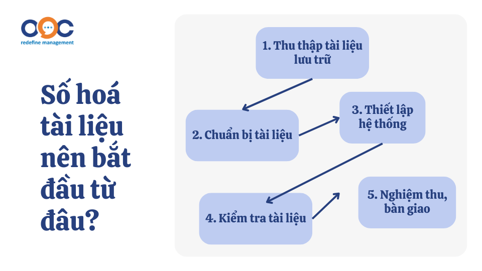 Số hoá tài liệu nên bắt đầu từ đâu