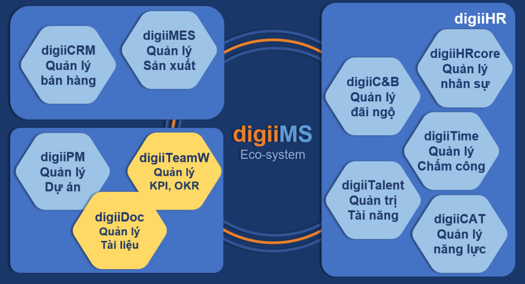 Hệ sinh thái digiiMS