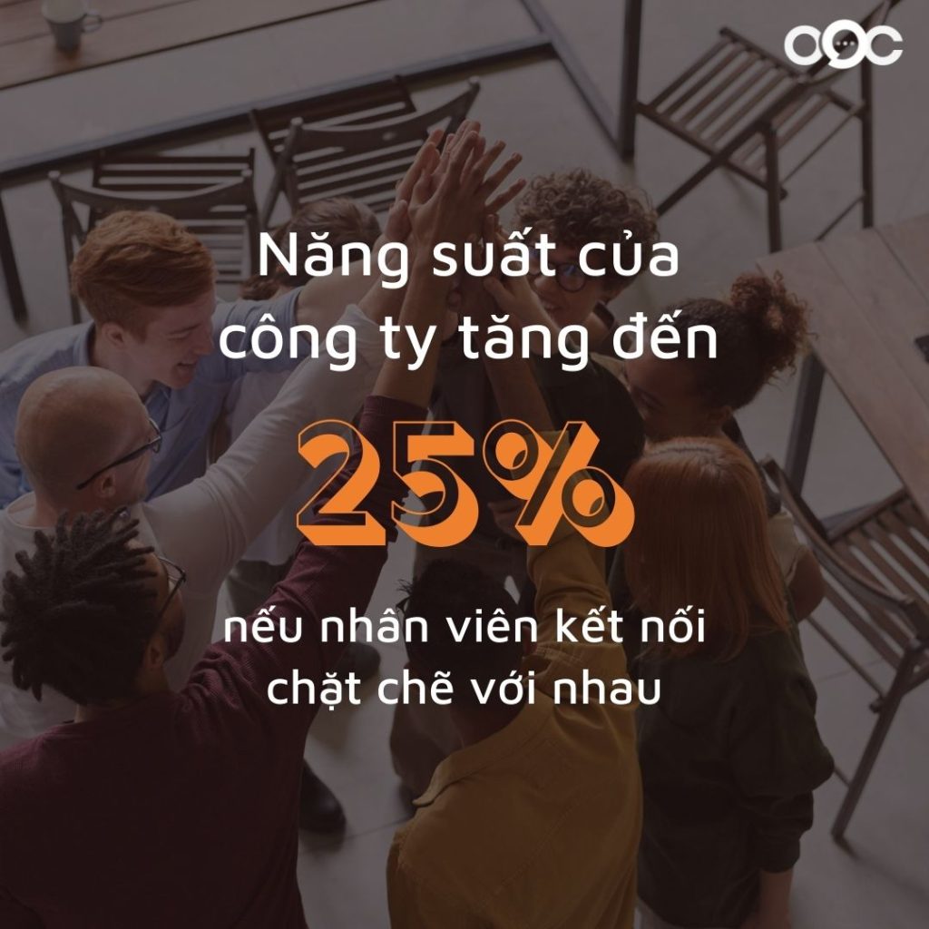 Tăng 25% năng suất làm việc nếu nhân viên có sự kết nối chặt chẽ với nhau - Giao tiếp trong doanh nghiệp - Chìa khóa nâng hiệu suất công việc!