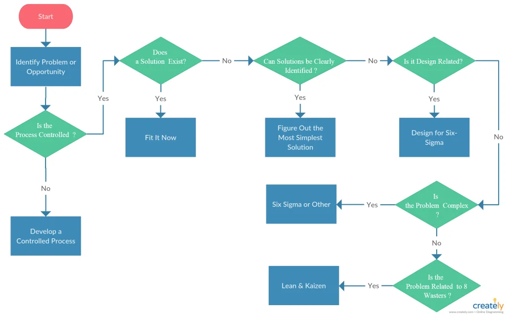 Flowchart giúp quản lý dự án dễ dàng hơn