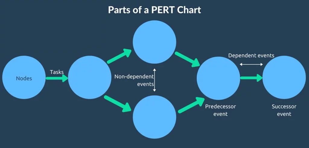 Biểu đồ Pert được sử dụng phổ biến trong quản lý dự án