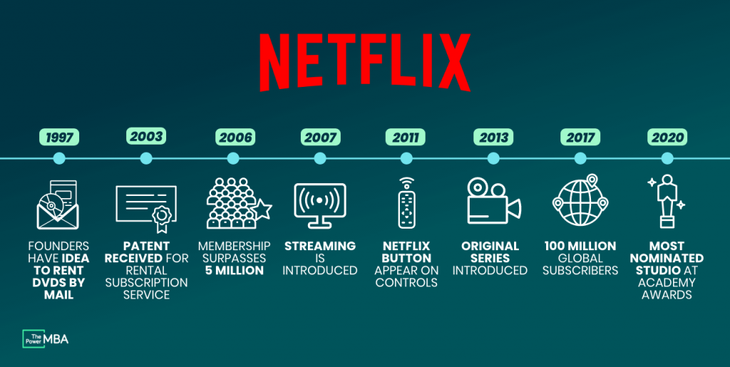 Từng bước thay đổi của Netflix
