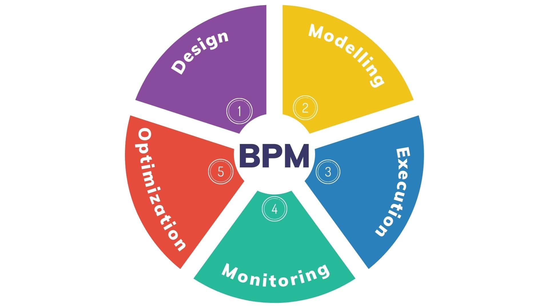 BPM cần được xây dựng toàn diện để tạo giá trị chô khách hàng và doanh nghiệp