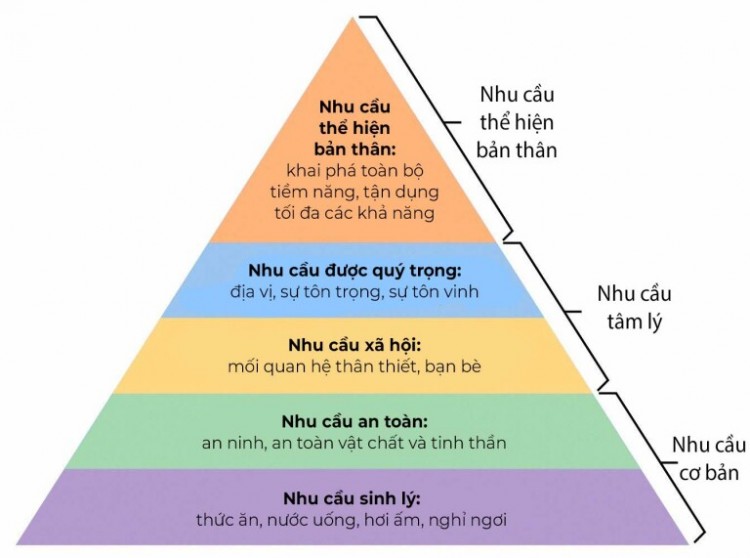 Mô hình tháp nhu cầu Maslow