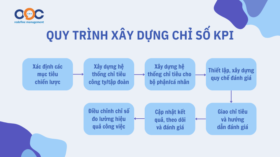 quy trình xây dựng chỉ số kpi