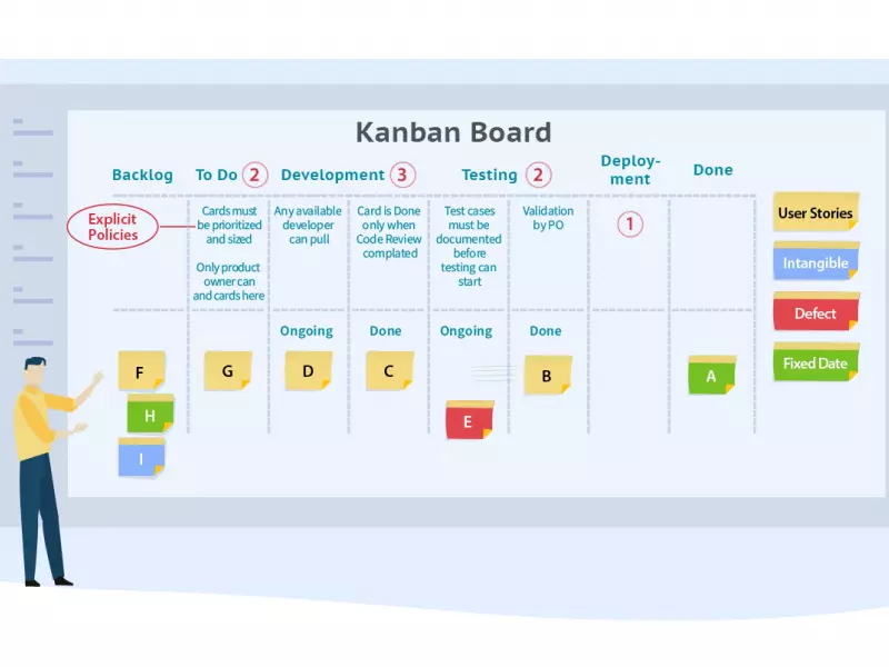 Các bước ứng dụng Kanban trong quản lý dự án