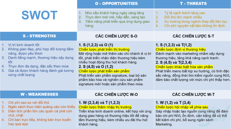 Thiết lập ma trận SWOT