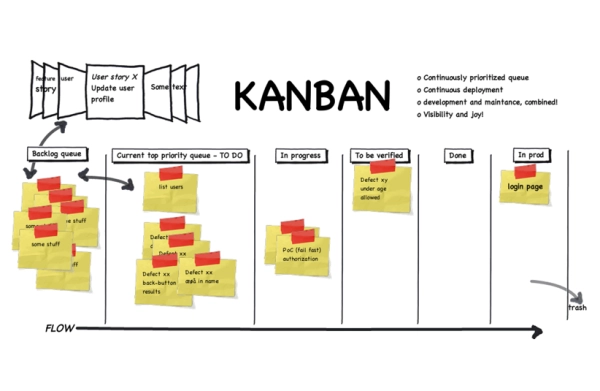 Giao diện Kanban