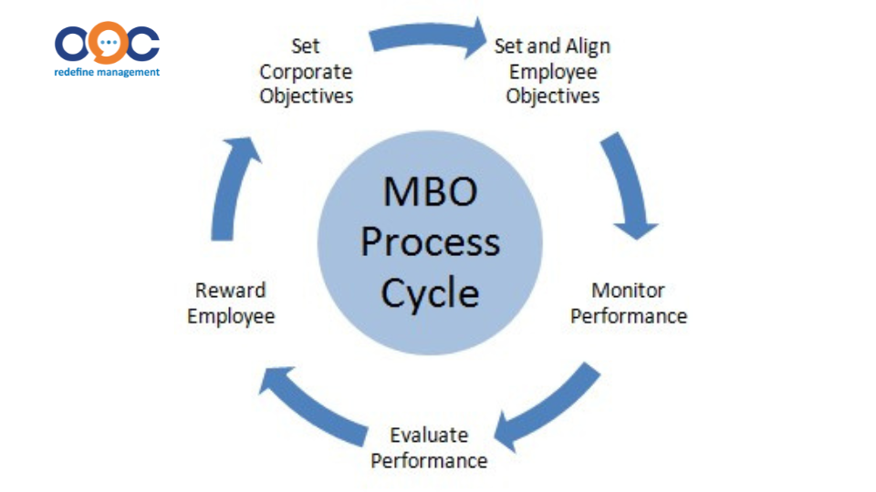 Quản lý theo mục tiêu (MBO)