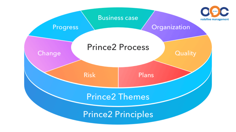 7 chủ đề của phương pháp PRINCE2