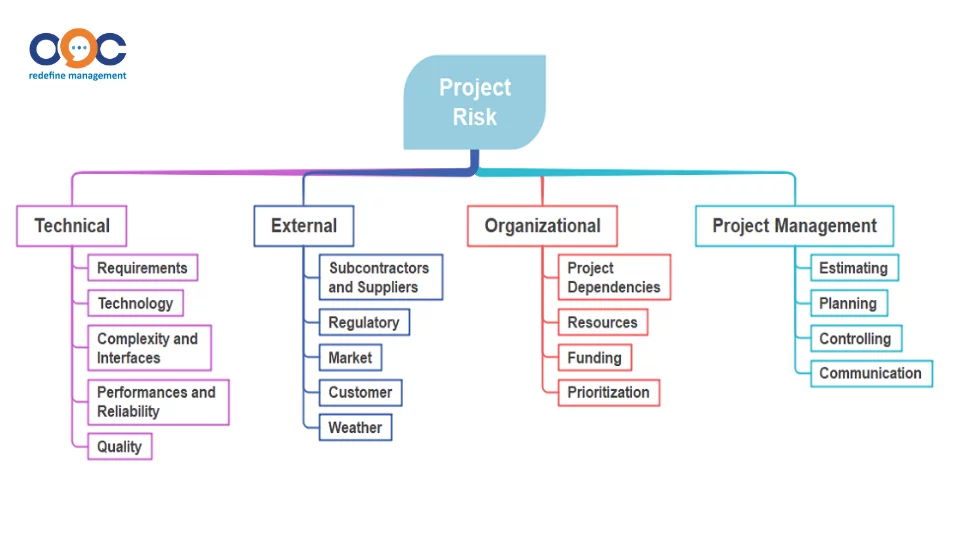 Cấu trúc phân chia rủi ro (RBS)