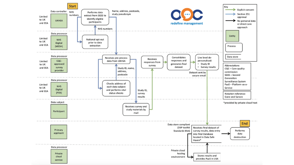 Data Flowchart