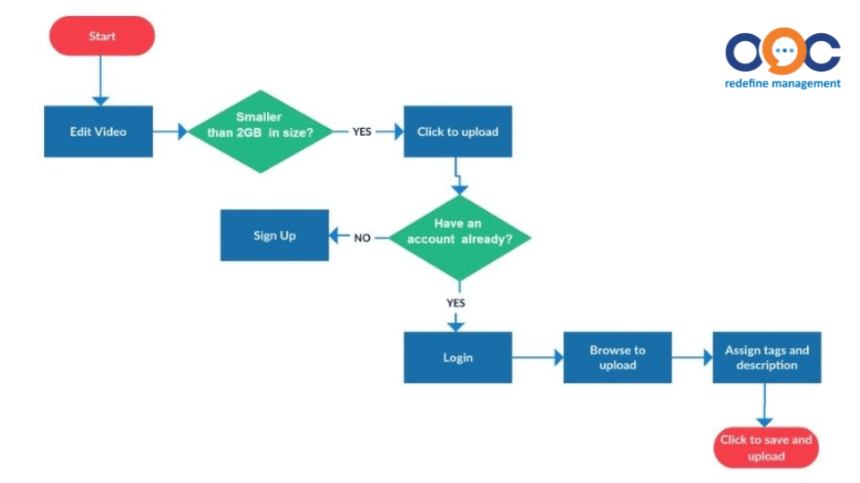 Decision Flowchart