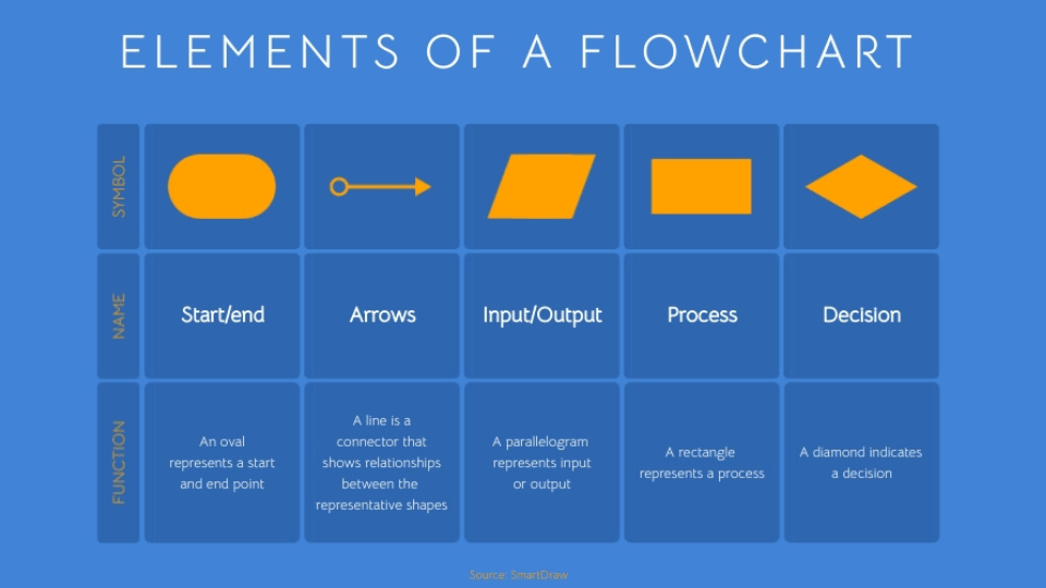 Một số ký hiệu và biểu tượng thường được sử dụng trong Flowchart bao gồm-min