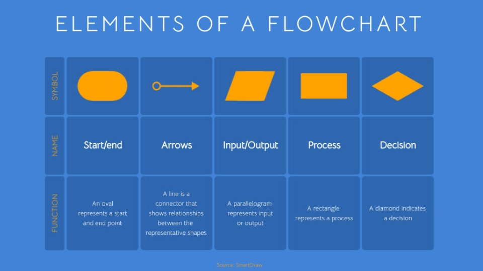 Một số ký hiệu và biểu tượng thường được sử dụng trong Flowchart bao gồm