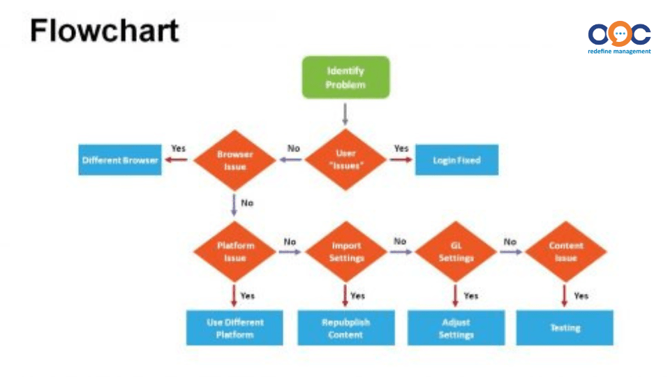 Ví dự sử dụng Flowchart khi quản lý dự án