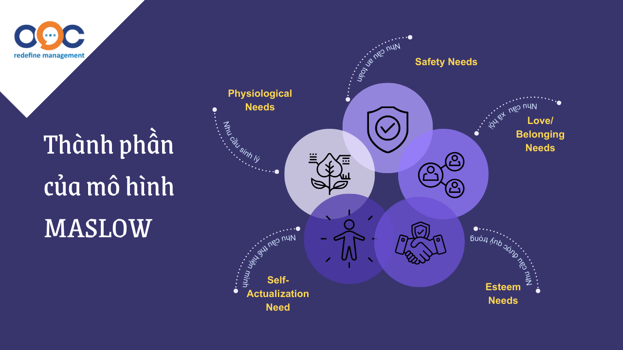 thành phần của mô hình maslow