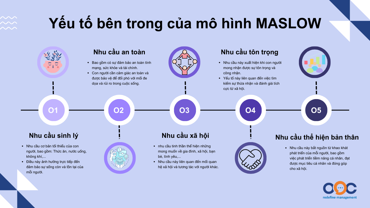 yếu tố bên trọng của mô hình maslow