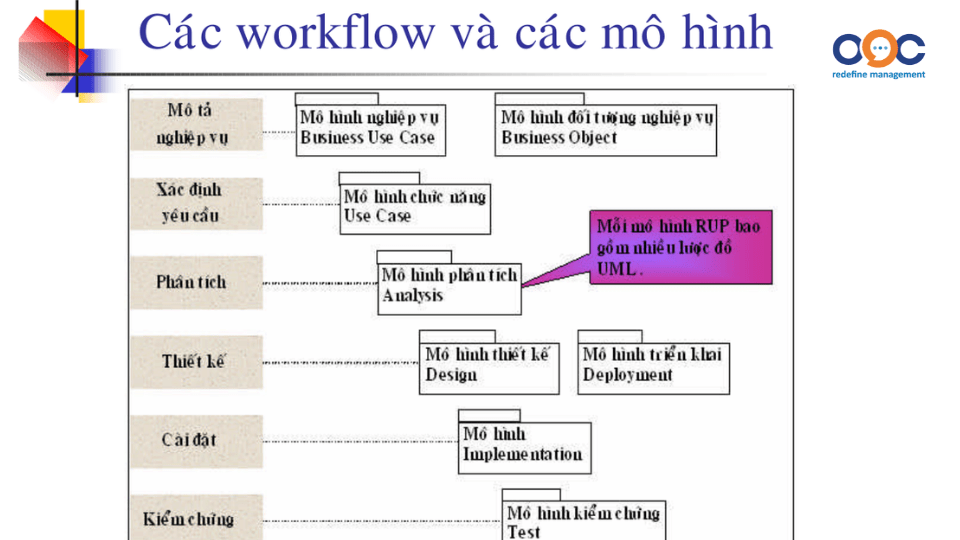 4 Giai đoạn của Rational Unified Process (RUP)