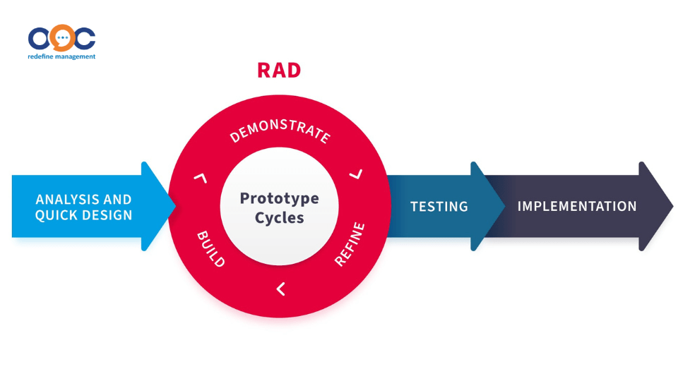 Mô hình RAD (Rapid Applications Development)