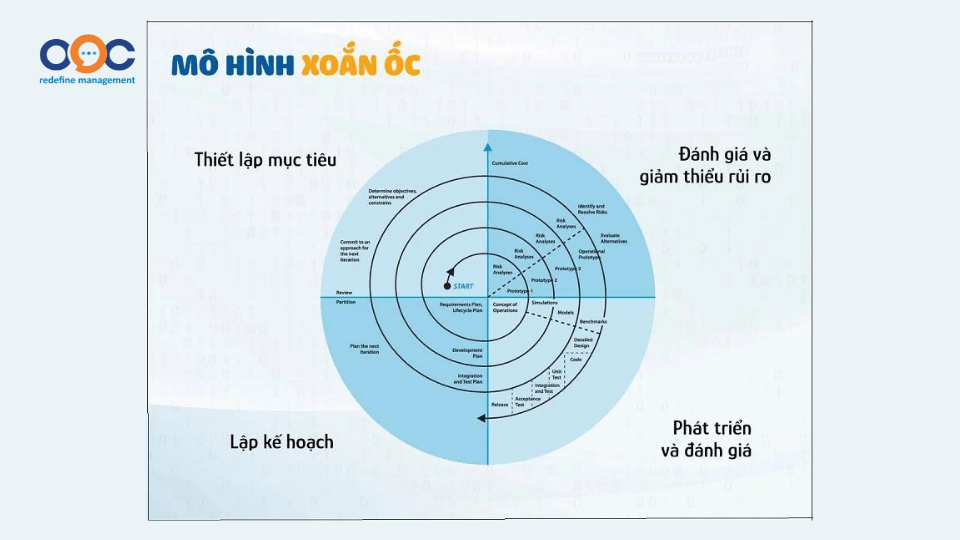 Quản lý dự án kiểu xoắn ôc (Spiral model)