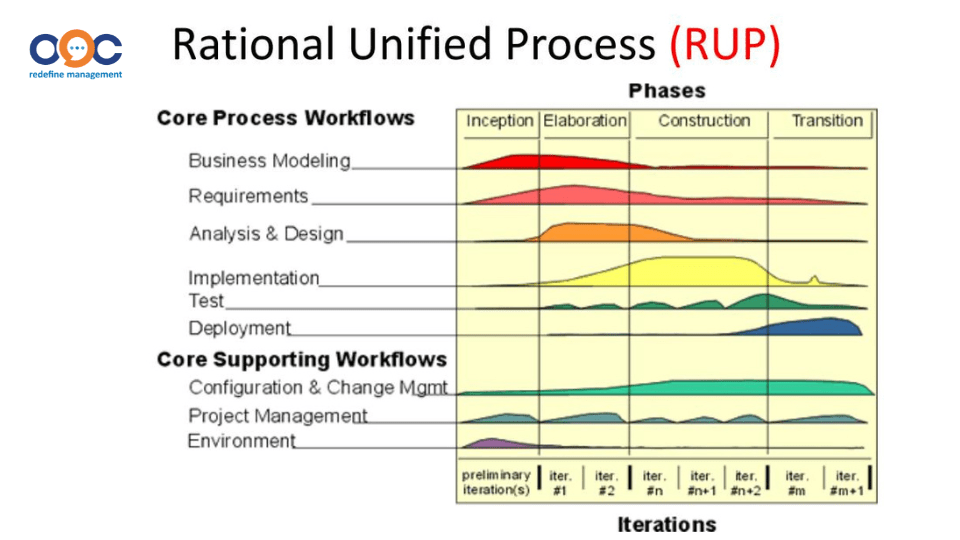 RUP là gì