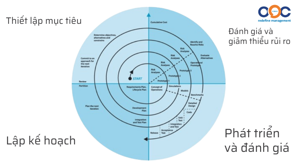 Các giai đoạn trong mô hình xoắn ốc (Spiral Model)