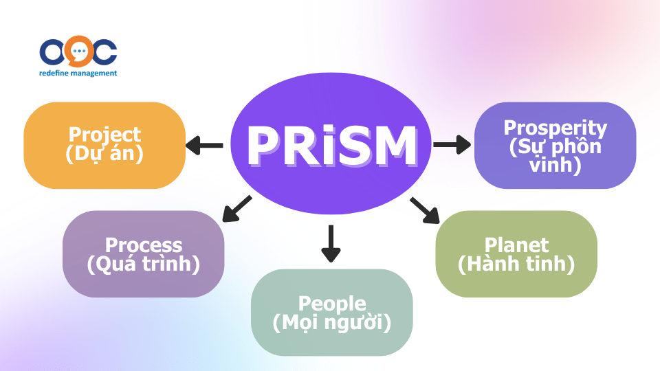 Giới thiệu về PRiSM (Projects Integrating Sustainable Methods)