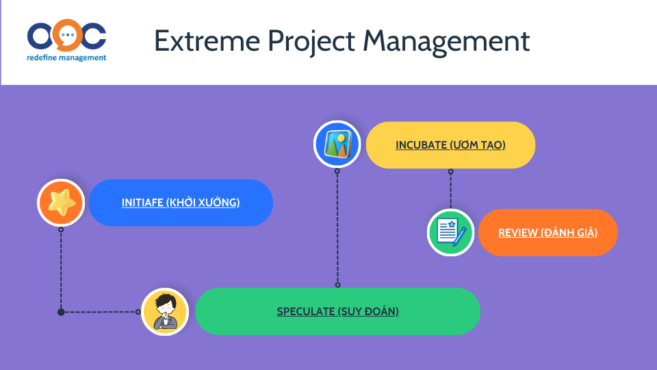 Vậy quản lý dự án cực đoan XPM hoạt động như thế nào