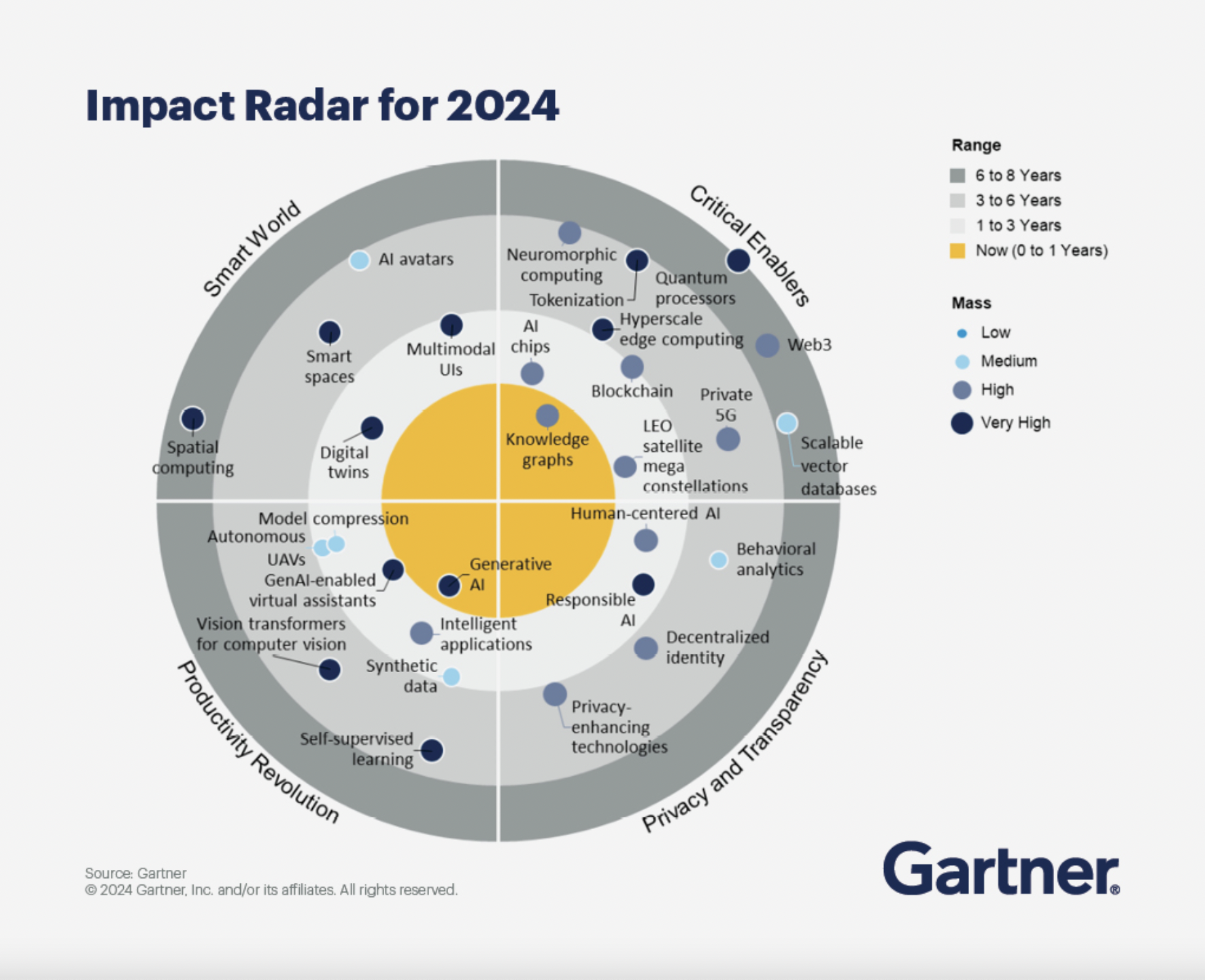the gartner emerging tech impact radar